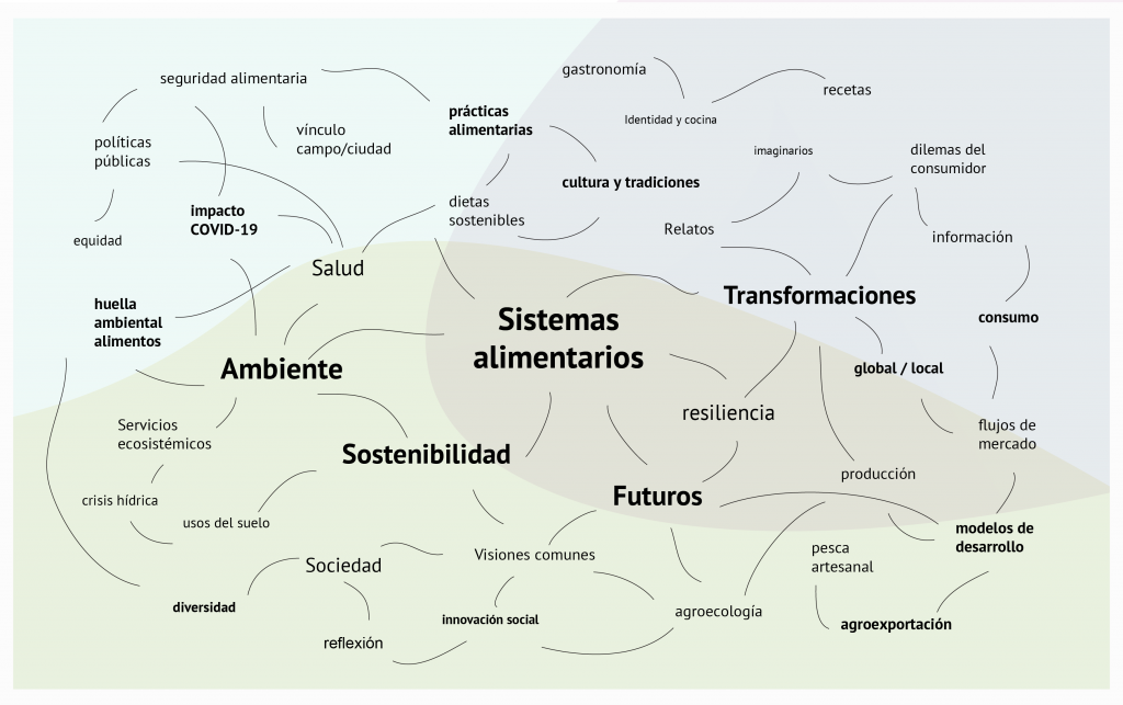 Grafico temas_areas de trabajo Ciclo tematico SARAS_ESP